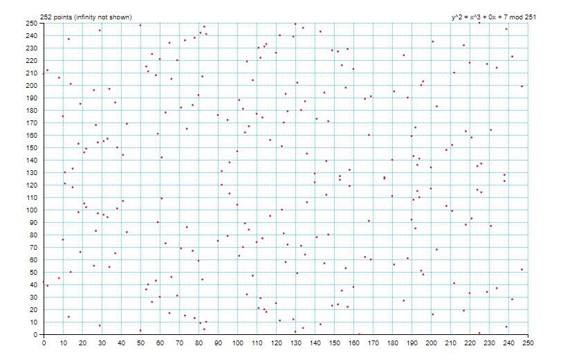 Polynomial over finite field of 251
