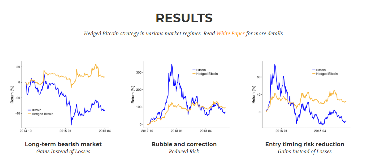 hedging results