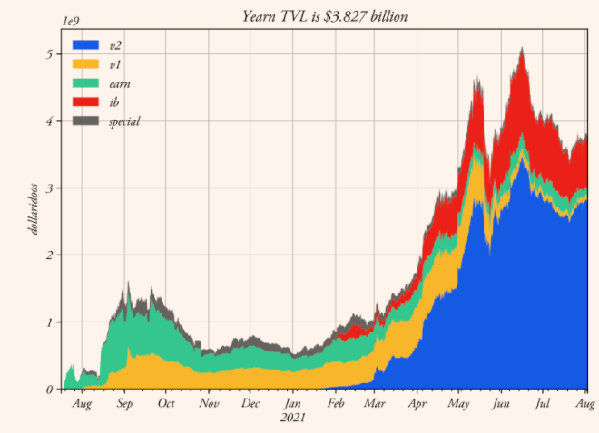 tvl yearn