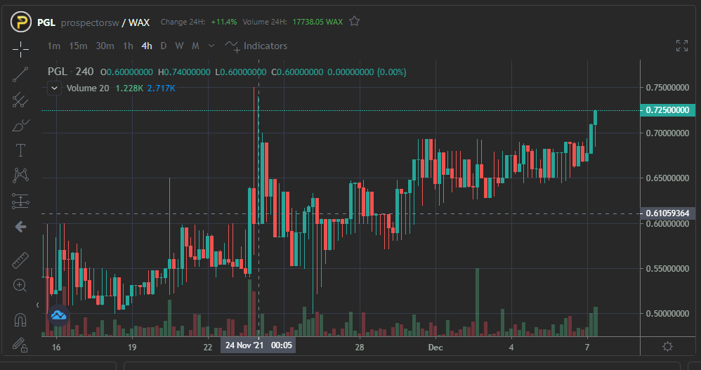 PGL vs WAX market
