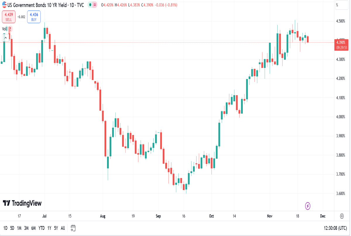 ten year bonds trading