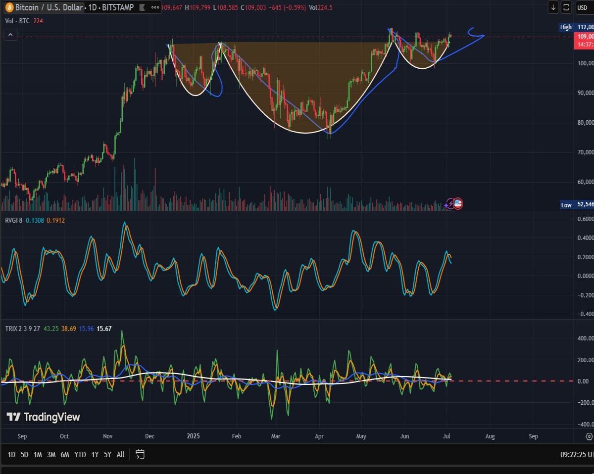 BTC char pattern