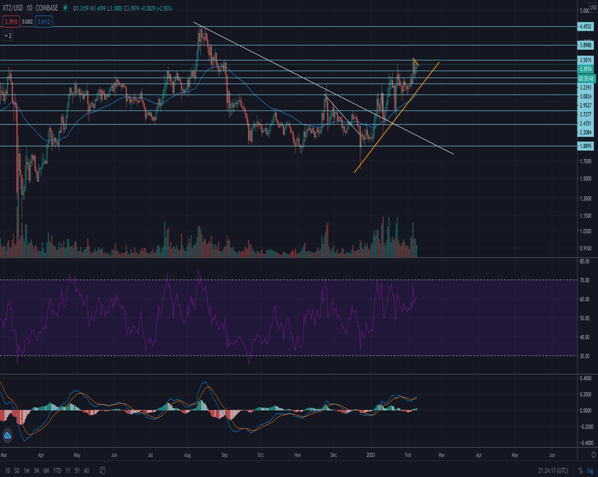 Daily chart of Tezos