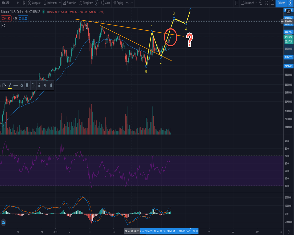 bitcoin bull count