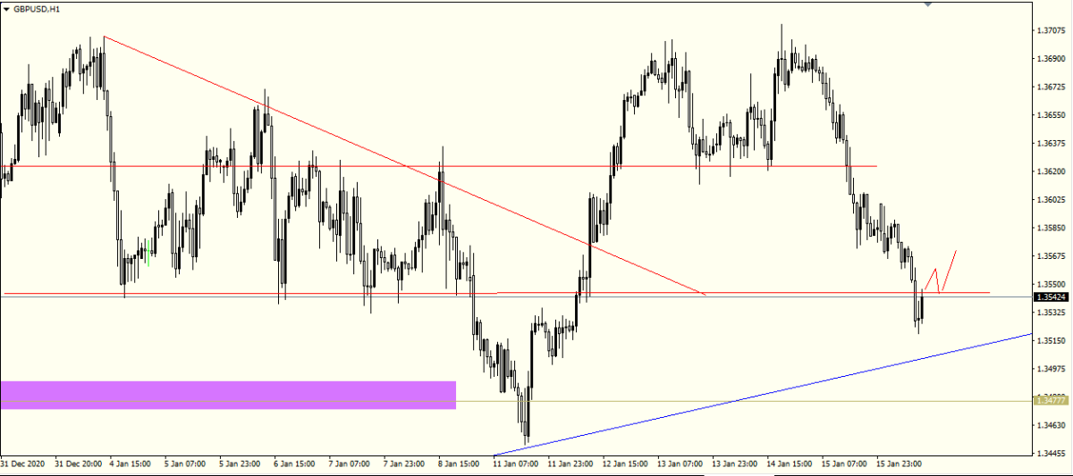 GBPUSD H1