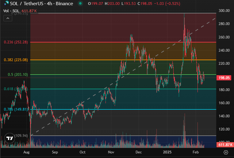 SOL/USDT fib levels