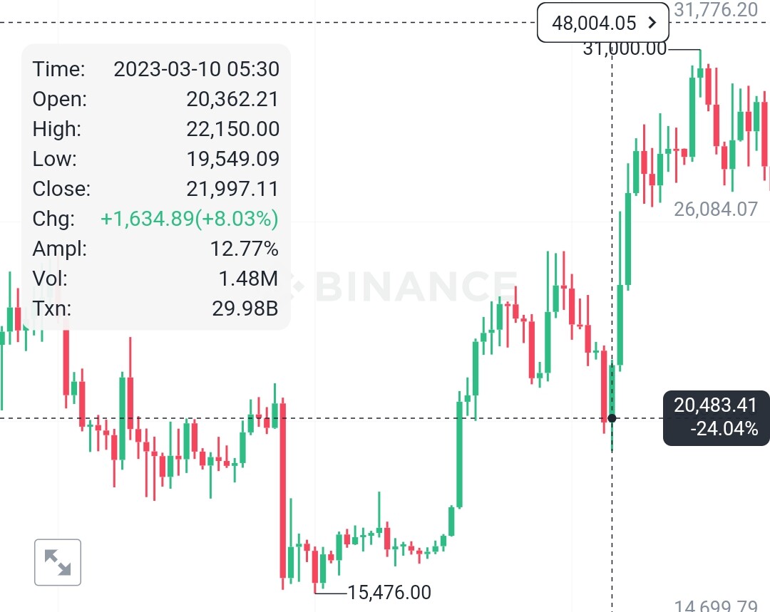 The bottom of Bitcoin bear cycle in 2022