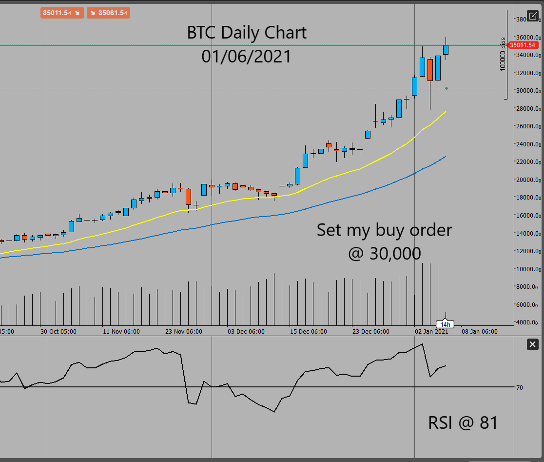 BTC Daily Chart, Jan. 6, 2021