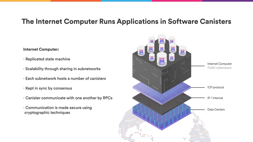 Dfinity ICP Canisters Model for Smart Contracts Explained in one Slide