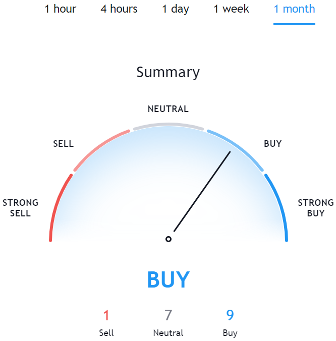 Source: Tradingview, Data was taken on 25 March 2021.