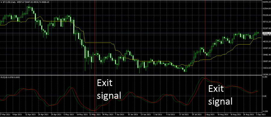 Relative vigor index RVI indicator on bitcoin price chart