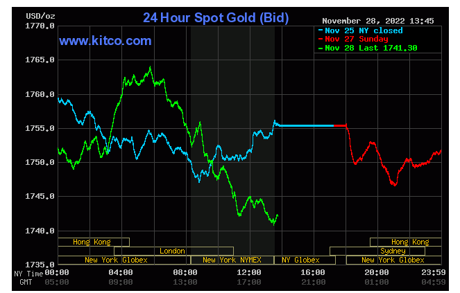 Spot Gold - November 28, 2022