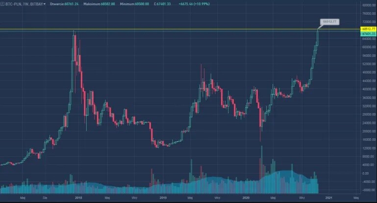 BTC to PLN ATH