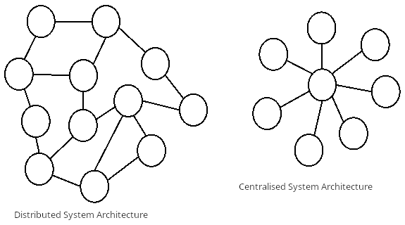 Distributed vs Centralised Architecture