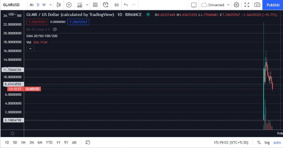 token, crypto, blockchain, moonbeam, polkadot, glmr