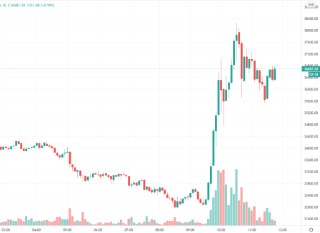 Bitcoin Price