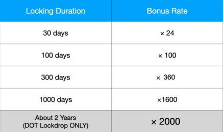 lock duration