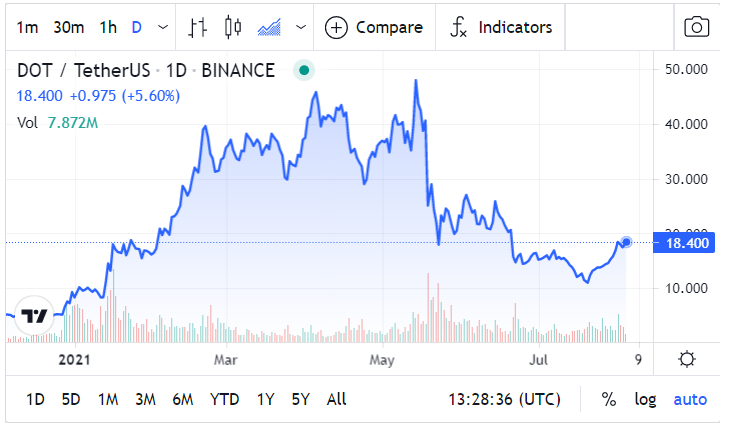 Polkadot Price Prediction: Price Chart