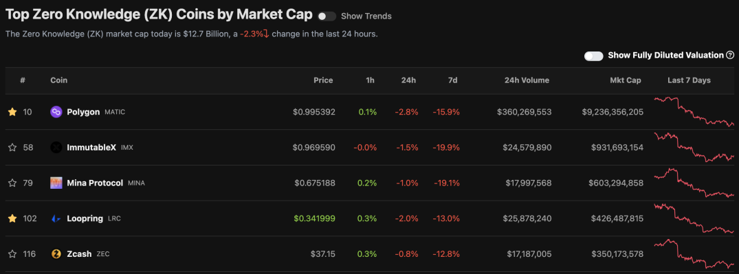 TOP 5 Zero Knowledge (ZK) coins and tokens by market capitalization according to CoinGecko