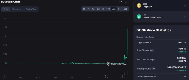 Dogecoin Trading Chart - CoinMarketCap