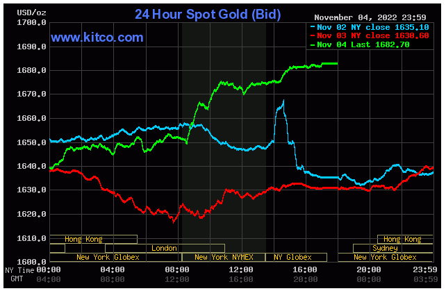Spot gold close November 4, 2022