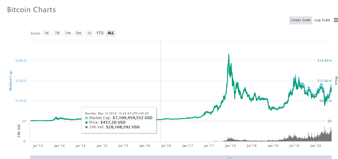 Bitcoin 2016 - price, volume, market cap