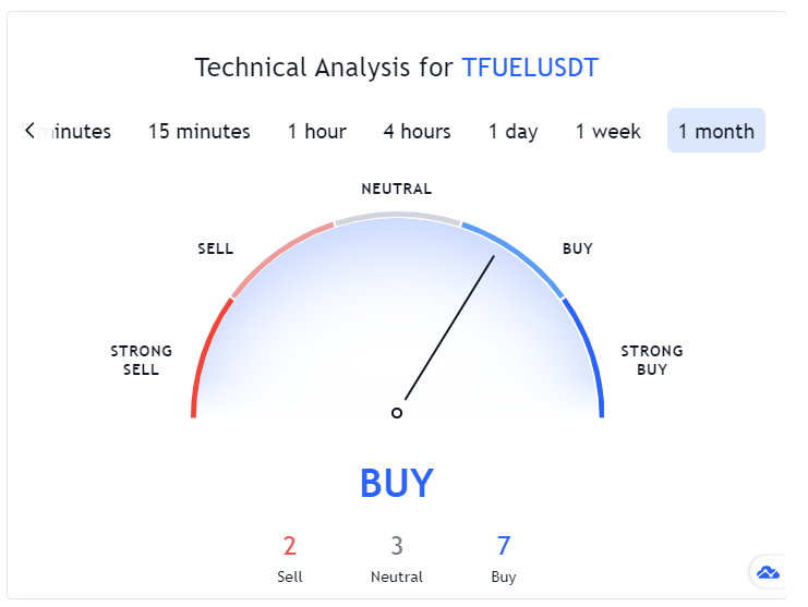 Theta Fuel Technical Analysis