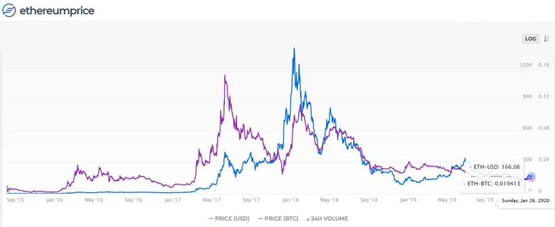 btc-eth ratio etherprice