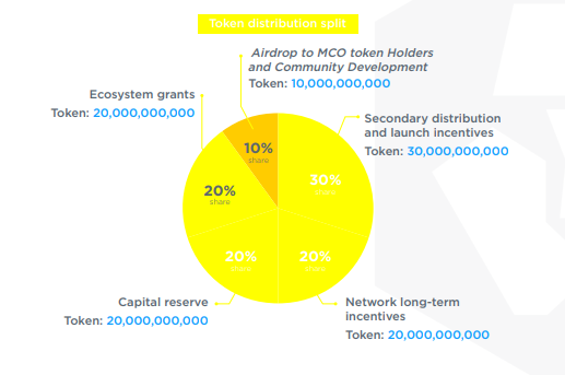 Token distribution of CRO