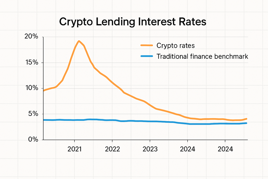 Professional financial line graph showing crypto lending interest rates 2021-2024.