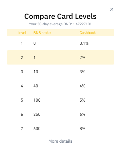 Fig 1.: Levels of Cashback at Binance.com