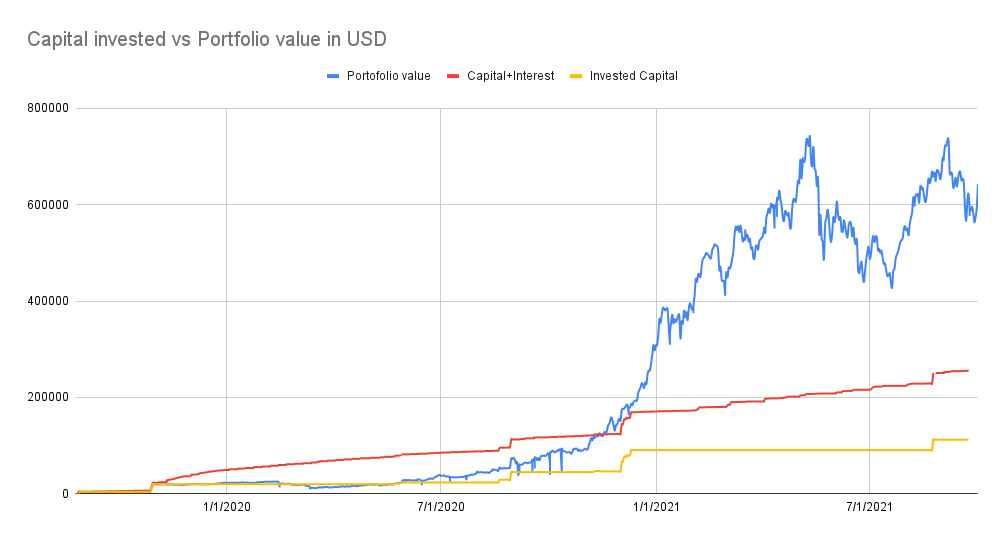 Capital invested vs portfolio value - September 2021