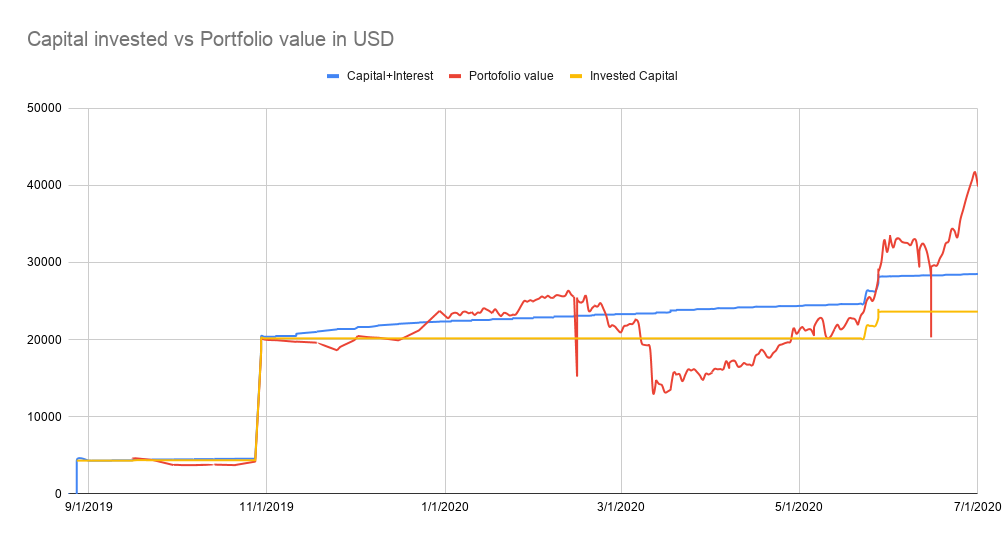 Capiral invested vs Portfolio