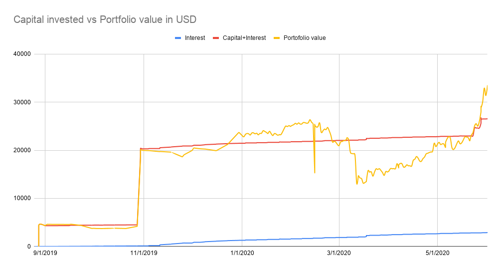 Capiral invested vs Portfolio