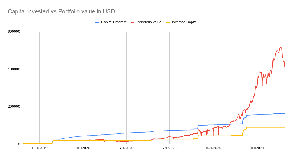 Capical invested vs porfolio value