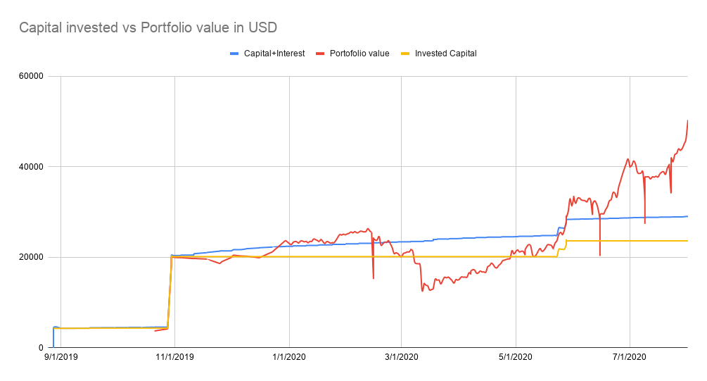Capical invested vs porfolio value