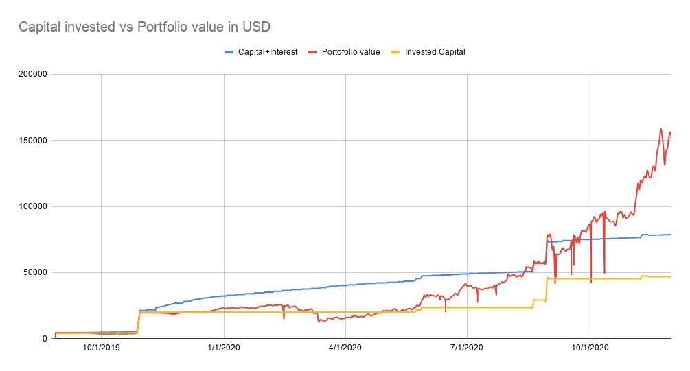Capical invested vs porfolio value
