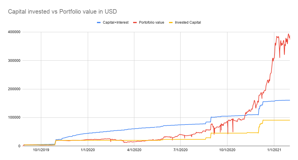 Portfolio value vs capital invested