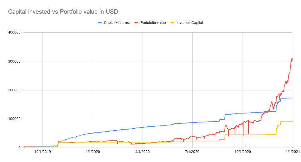 Capical invested vs porfolio value