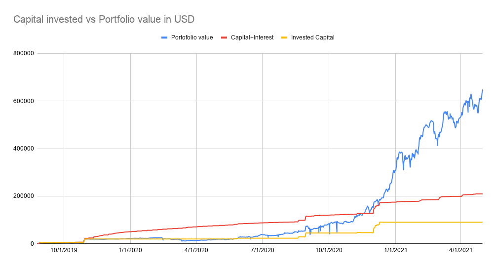 Portfolio value vs capital invested