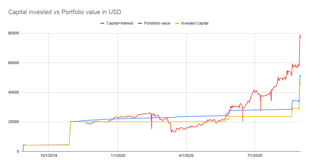 Capical invested vs porfolio value
