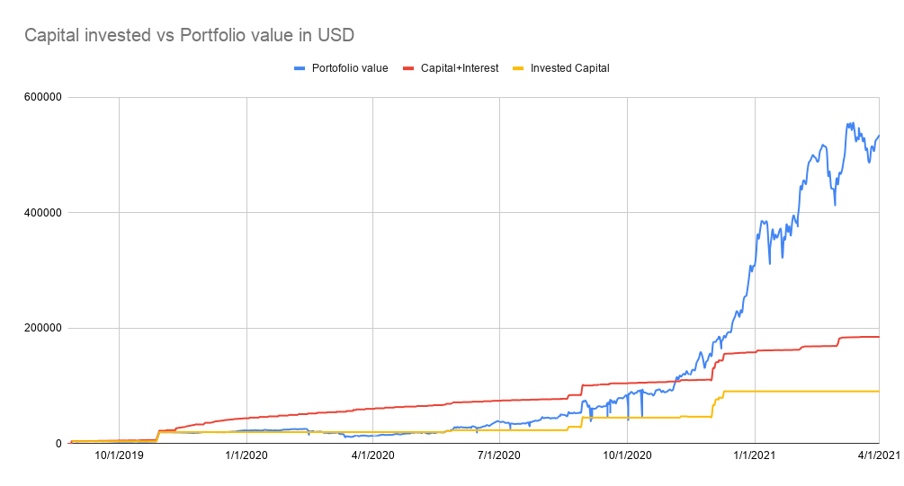 Capical invested vs porfolio value