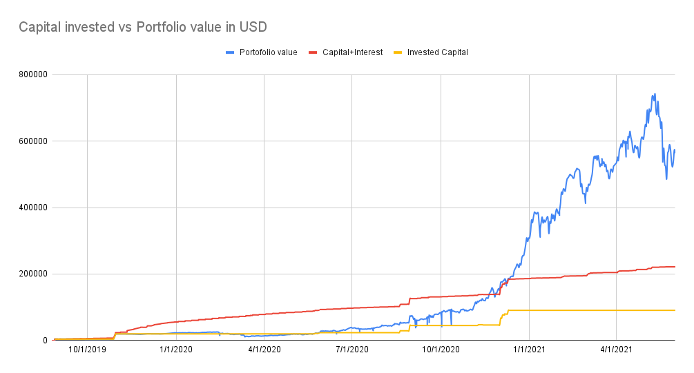 Capical invested vs porfolio value
