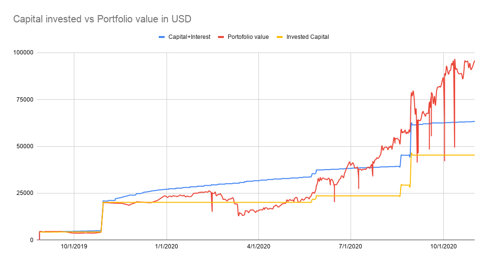 Capical invested vs porfolio value