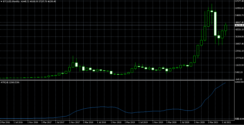 the chart of the price of Bitcoin relative to the united states' dollar