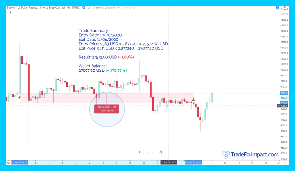 XBT/USD with profit - Bitmex