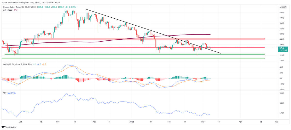 Binance Coin trading setup