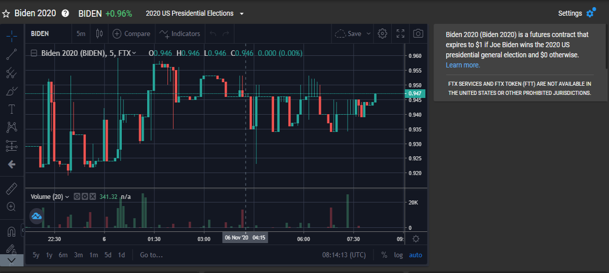ftx crypto exchange, futures contract, american presidential elections