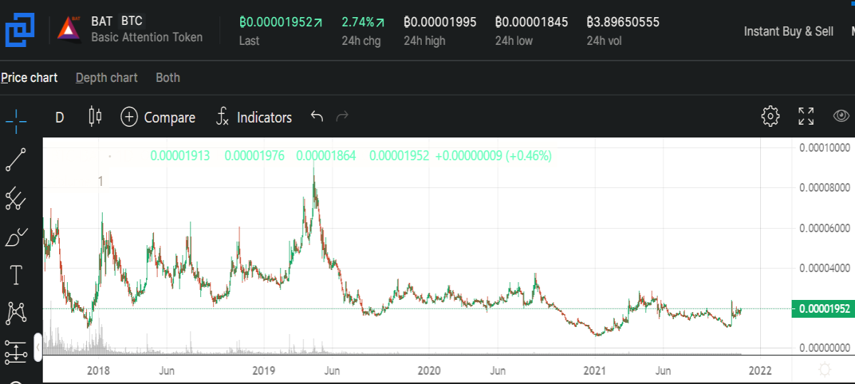 Bittrex Global Exchange