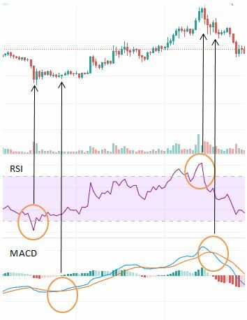 rsi and macd